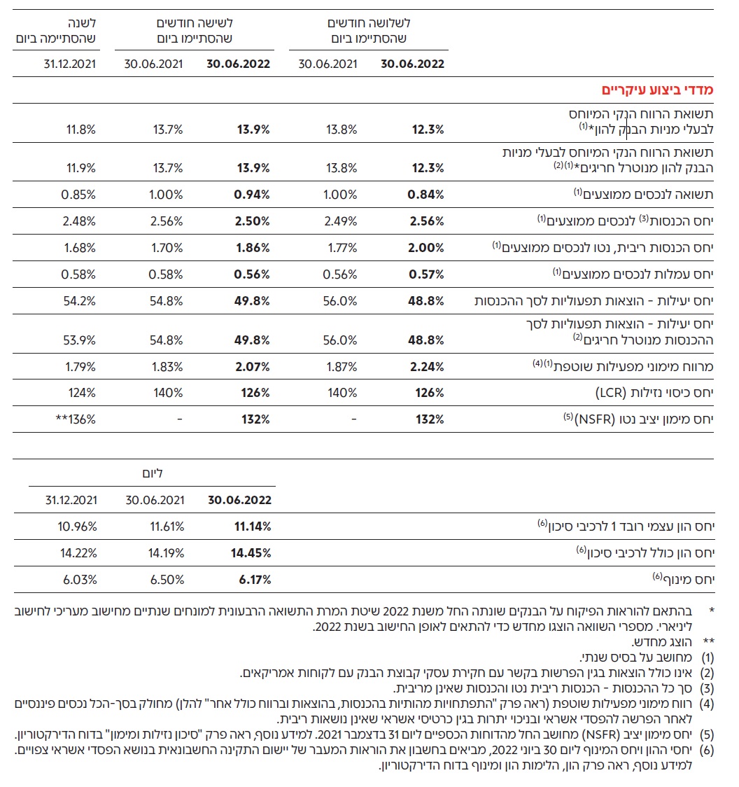 מידע כספי תמציתי ומדדי ביצוע עיקריים לאורך זמן של קבוצת בנק הפועלים