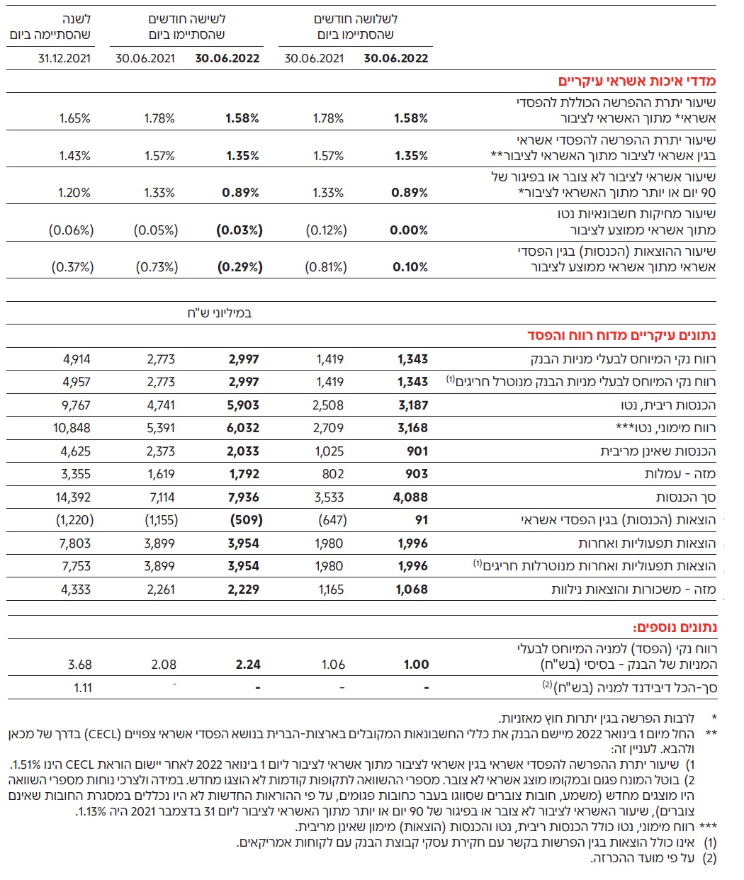 מידע כספי תמציתי ומדדי ביצוע עיקריים לאורך זמן של קבוצת בנק הפועלים (המשך)