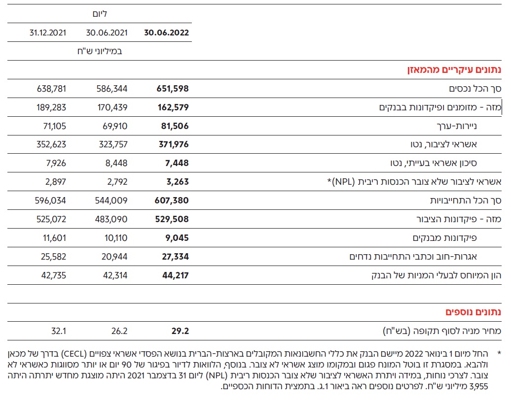 מידע כספי תמציתי ומדדי ביצוע עיקריים לאורך זמן של קבוצת בנק הפועלים (המשך)